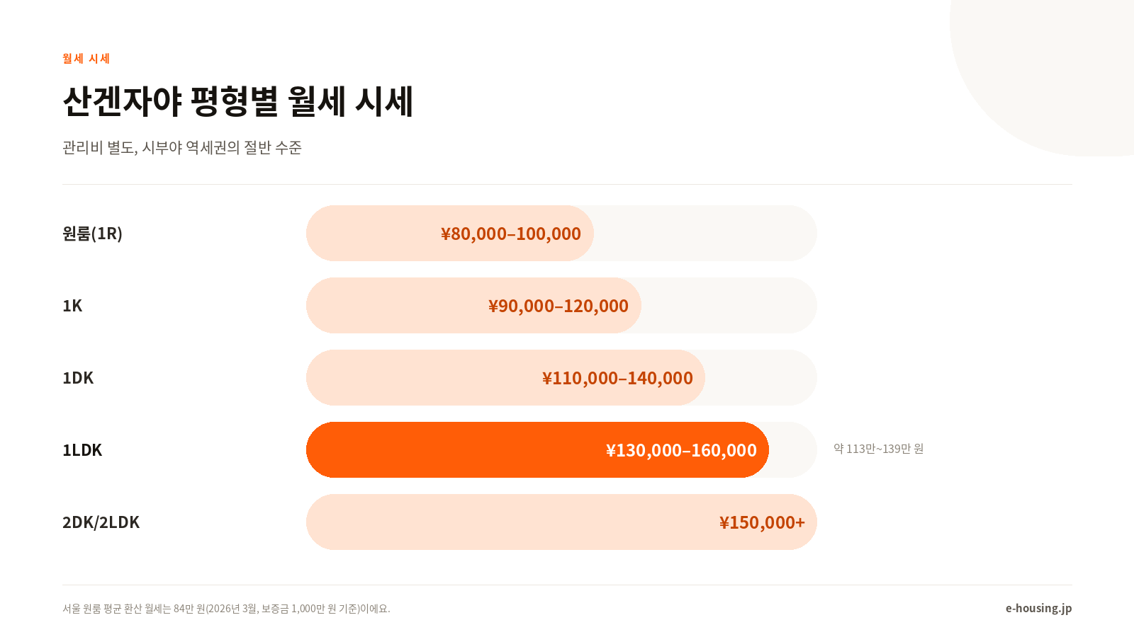 평형별 월세