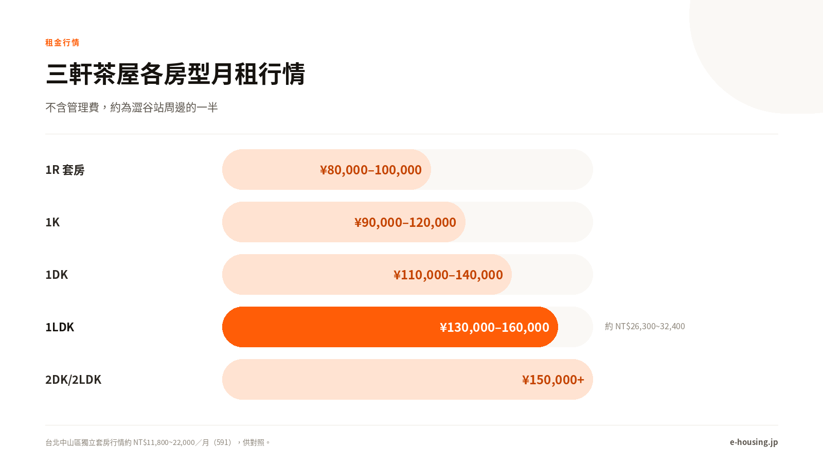 三軒茶屋房型租金