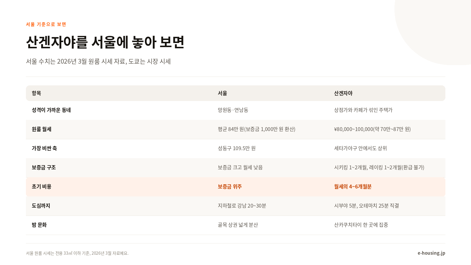 산겐자야와 서울 비교