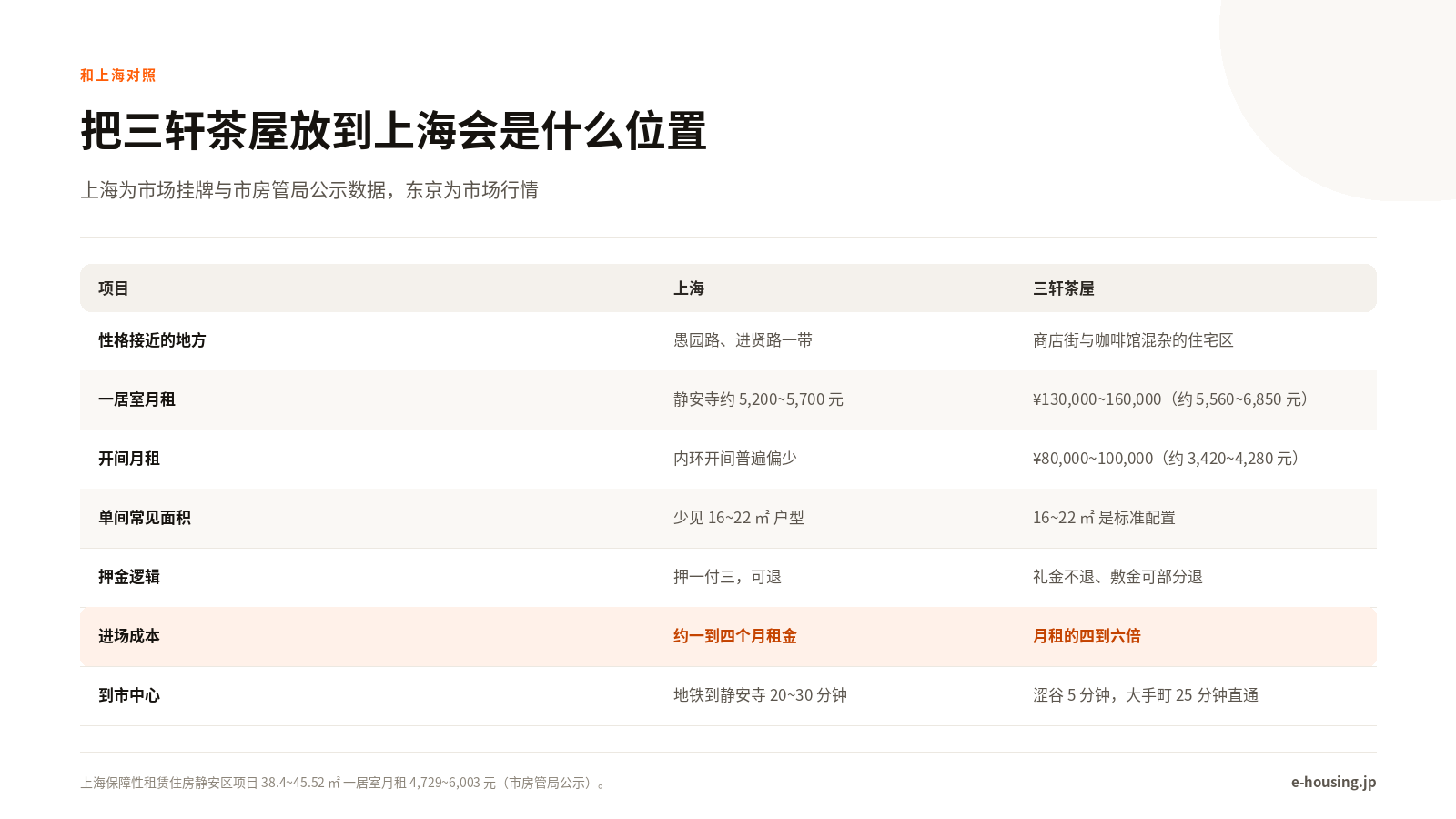 三轩茶屋与上海对照