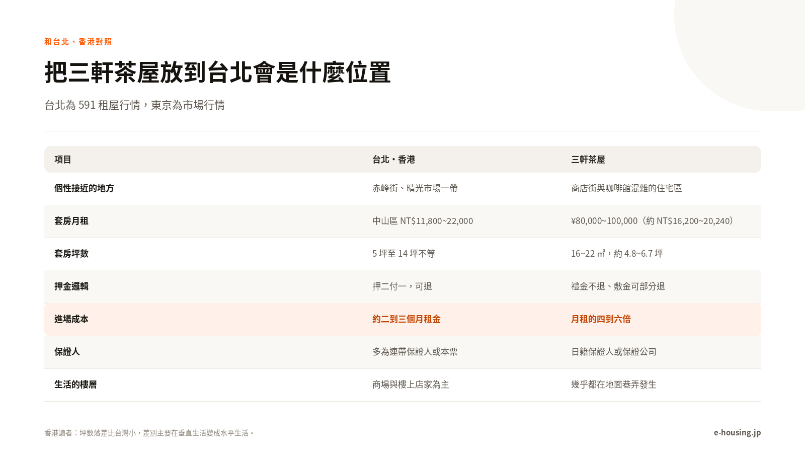 三軒茶屋與台北、香港對照