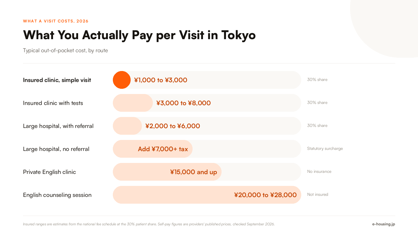 tokyo-english-speaking-doctor-cost-per-visit-comparison-2026.png