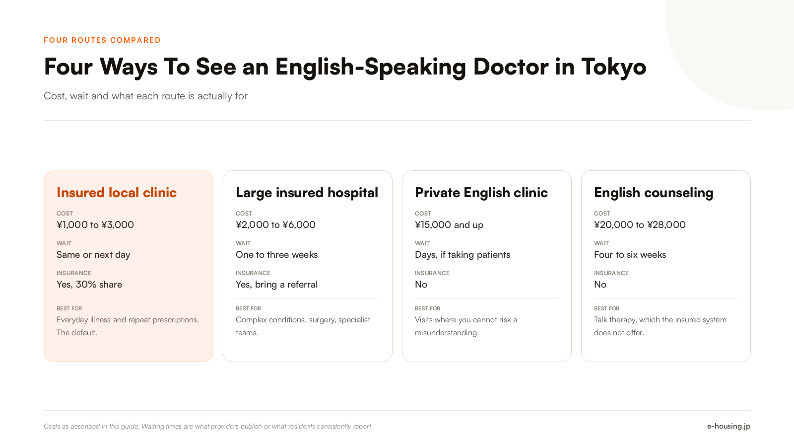tokyo-english-speaking-doctor-four-routes-compared.png