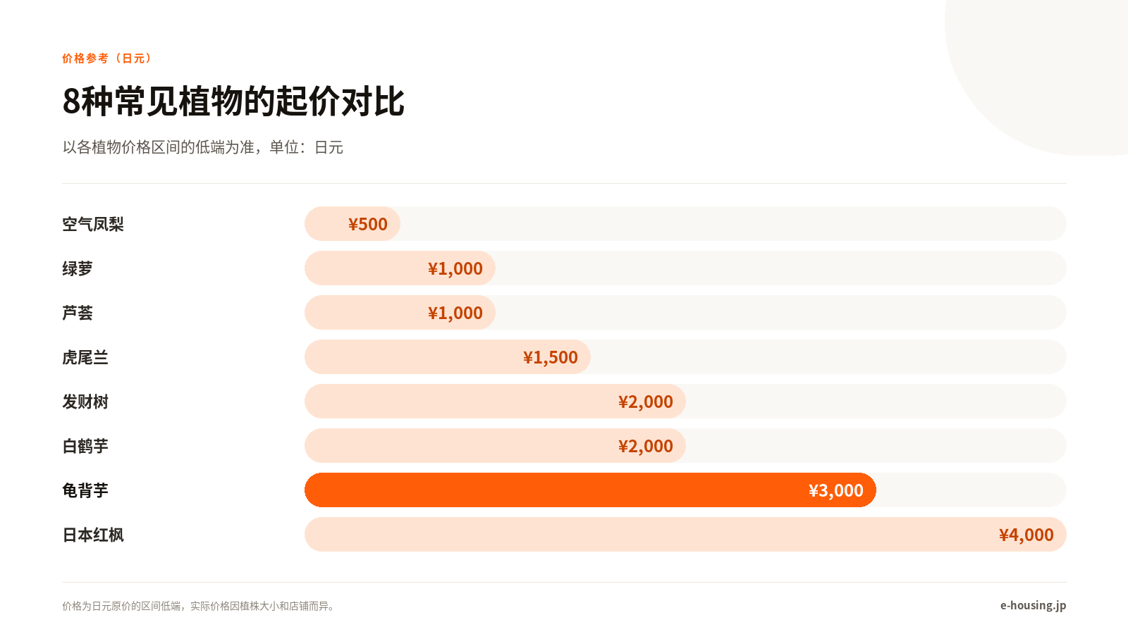 常见植物价格区间对比