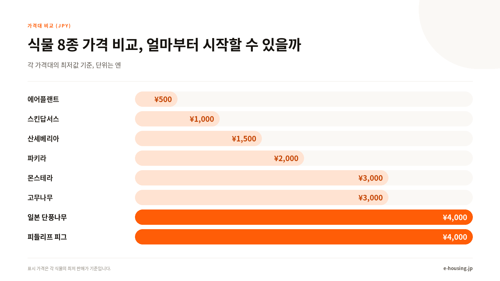 주요 식물 가격대 비교(엔화)