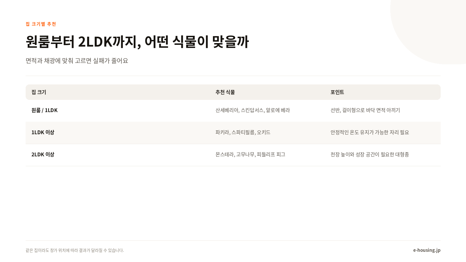 집 크기별 추천 식물