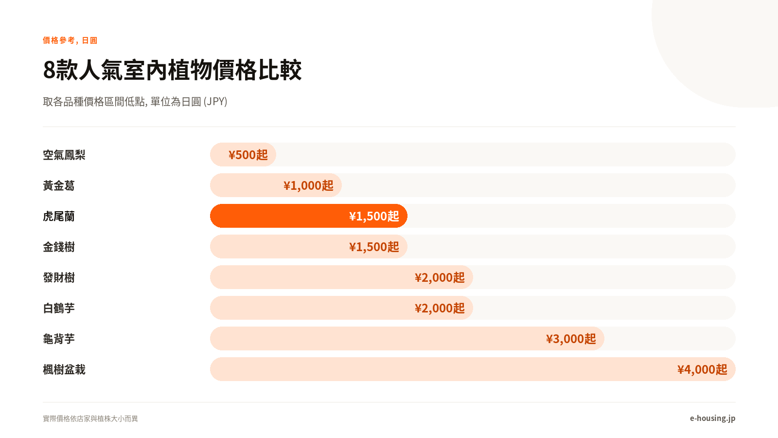 常見植物價格比較