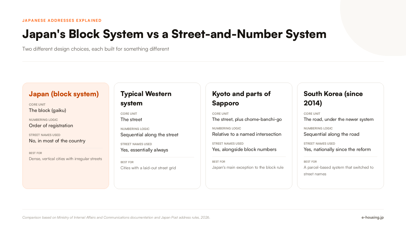 japan-block-address-system-vs-western-street-system-comparison.png
