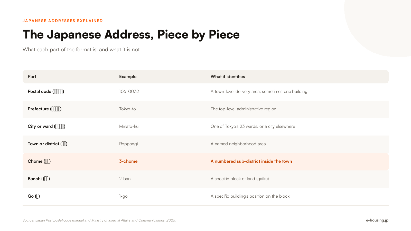 japanese-address-format-breakdown-postal-code-to-go.png