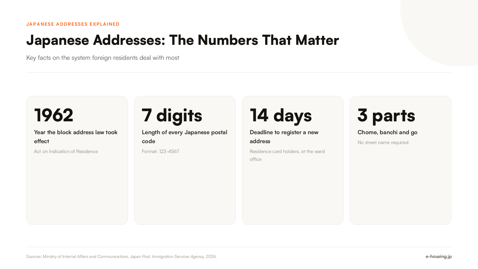 japanese-address-plate-chome-banchi-go-key-facts.png