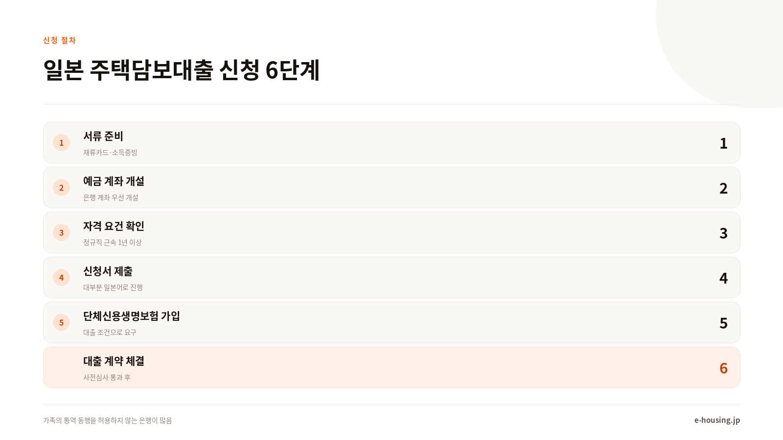 일본 주택담보대출 신청 6단계: 서류 준비, 계좌 개설, 자격 확인, 신청서 제출, 단체신용생명보험 가입, 계약 체결