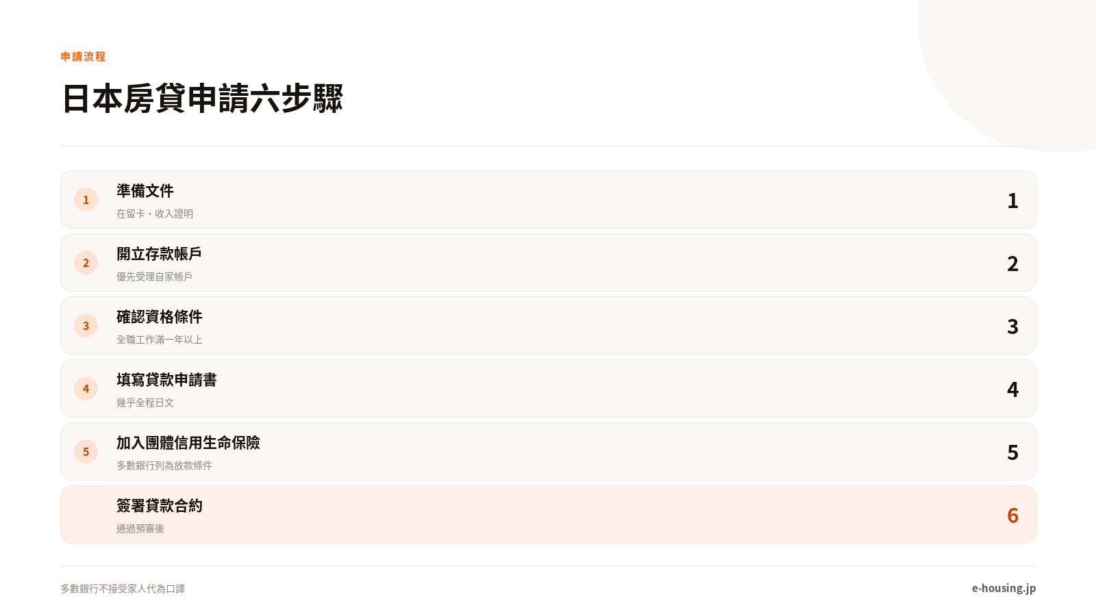 日本房貸申請六步驟：準備文件、開立存款帳戶、確認資格條件、填寫貸款申請書、加入團體信用生命保險、簽署貸款合約