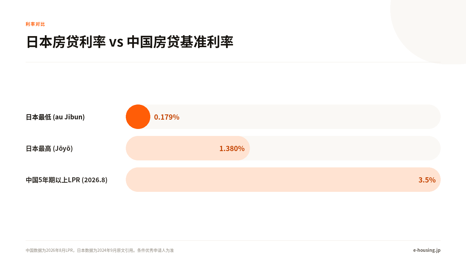 日本最低利率0.179%、最高利率1.380%与2026年8月中国5年期以上LPR 3.5%的对比柱状图