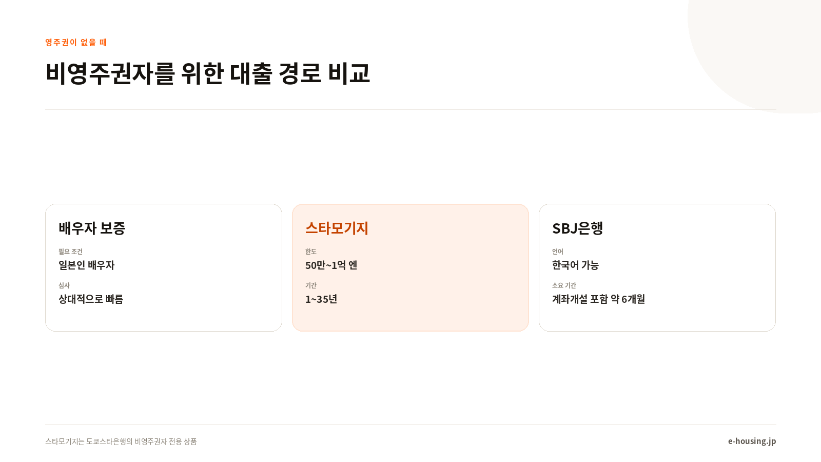 배우자 보증, 스타모기지(50만~1억 엔, 1~35년), SBJ은행(한국어 가능, 약 6개월 소요) 세 가지 대출 경로 비교
