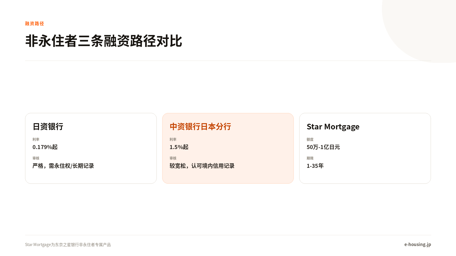 日资银行、中资银行日本分行、Star Mortgage三条融资路径的利率与审核条件对比