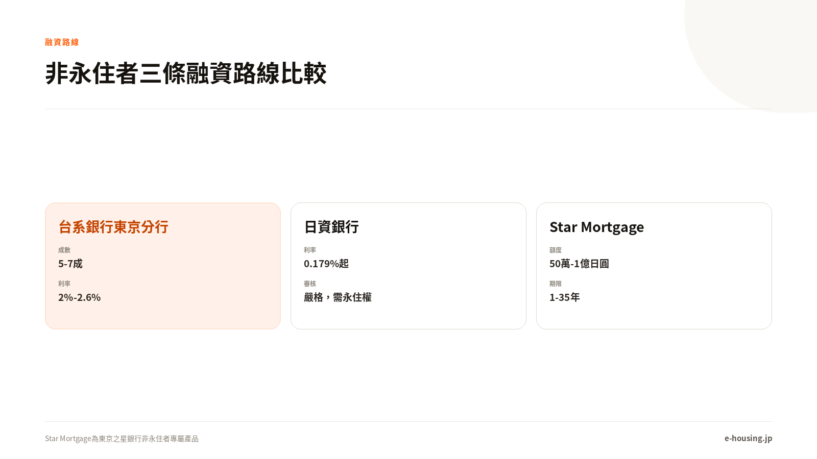 台系銀行東京分行、日資銀行、Star Mortgage三條融資路線的成數、利率與審核條件比較