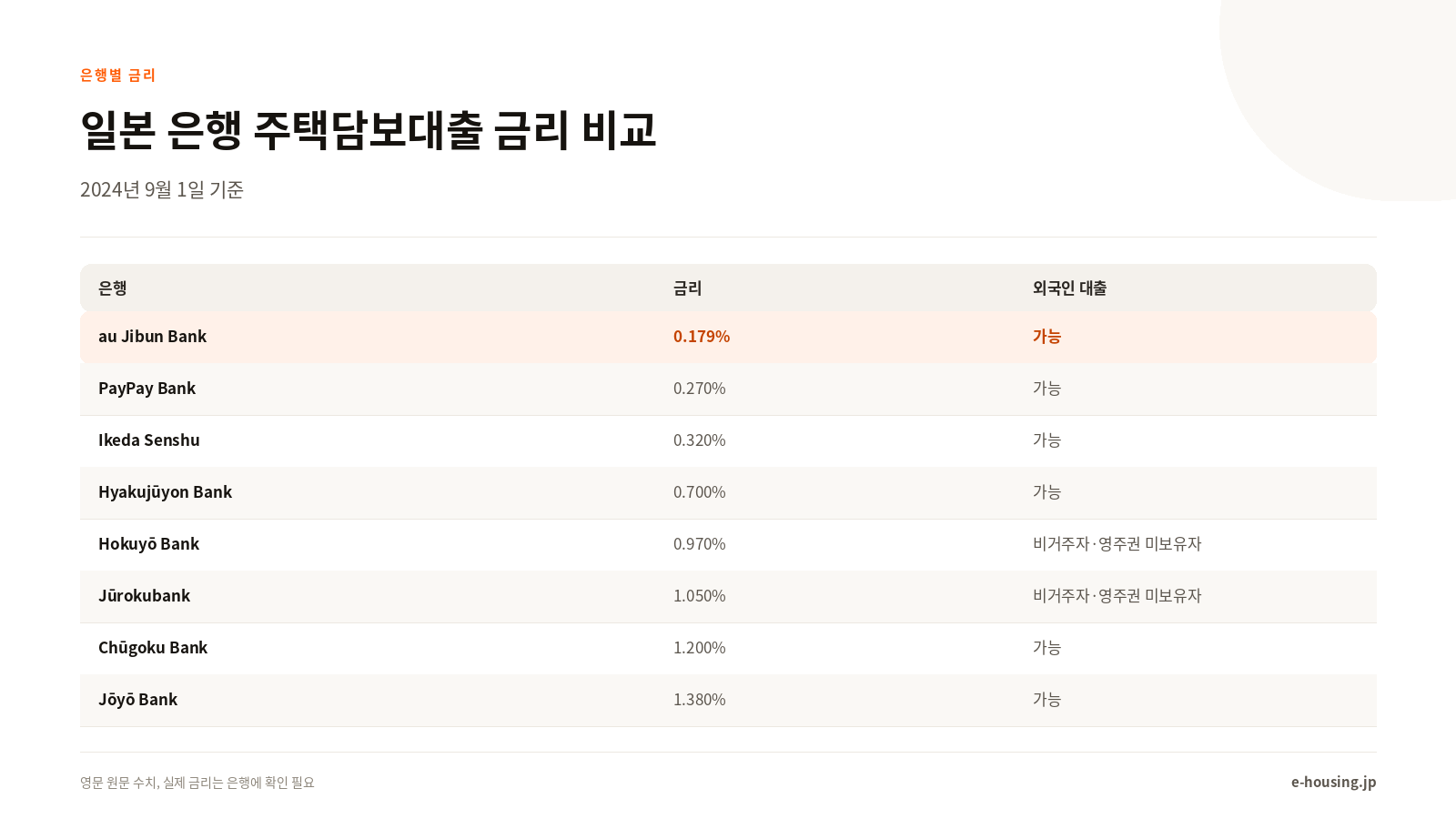 일본 은행 주택담보대출 금리 비교표, au Jibun Bank 0.179%부터 Jōyō Bank 1.380%까지