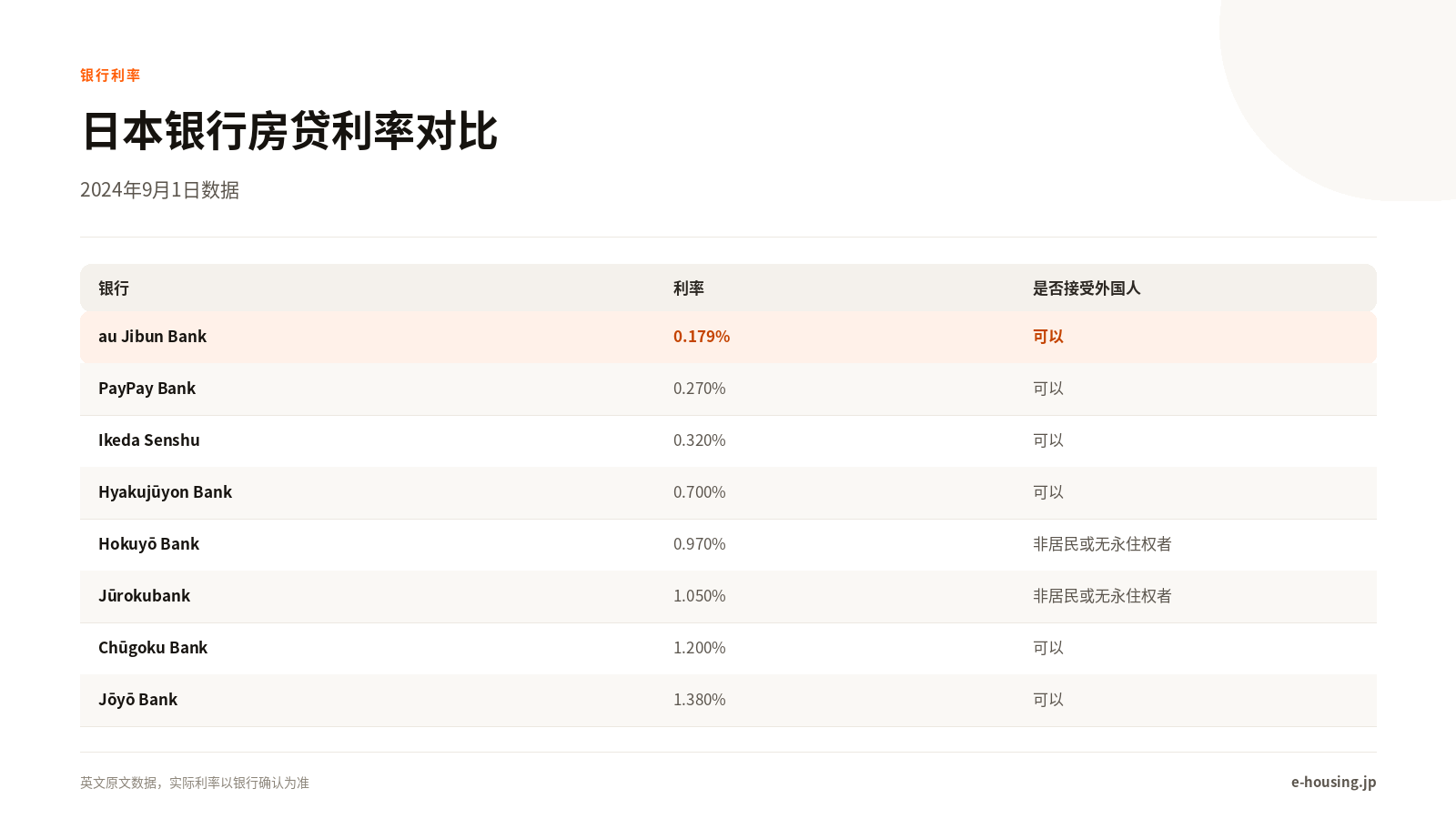 日本银行房贷利率对比表，au Jibun Bank 0.179%到Jōyō Bank 1.380%