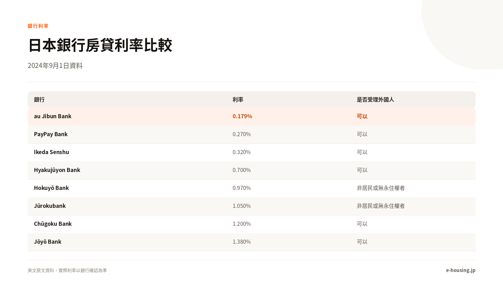 日本銀行房貸利率比較表，au Jibun Bank 0.179%到Jōyō Bank 1.380%