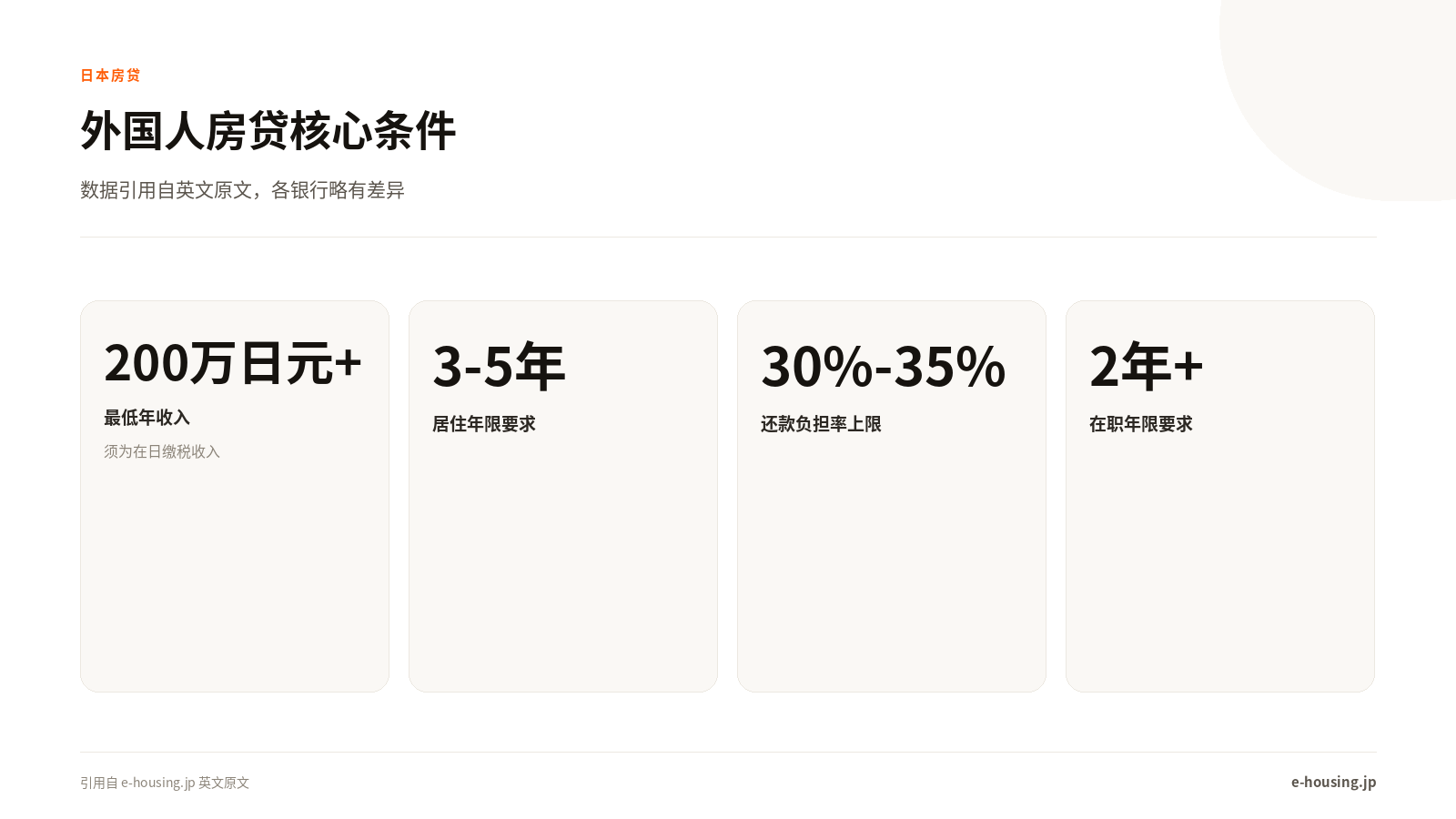 外国人房贷核心条件：最低年收入200万日元、居住年限3-5年、还款负担率上限30%-35%、在职年限2年以上