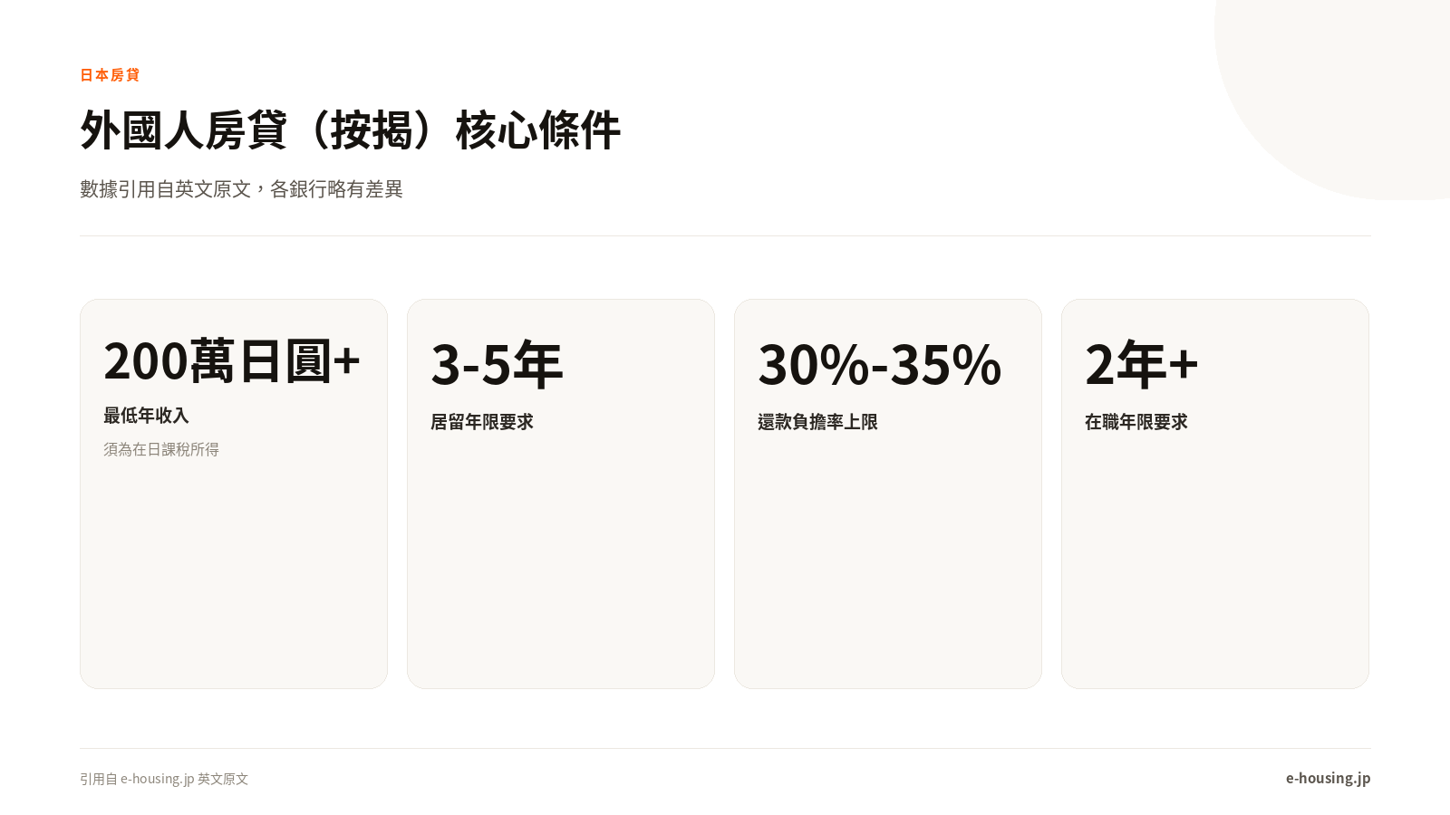 外國人房貸核心條件：最低年收入200萬日圓、居留年限3-5年、還款負擔率上限30%-35%、在職年限2年以上