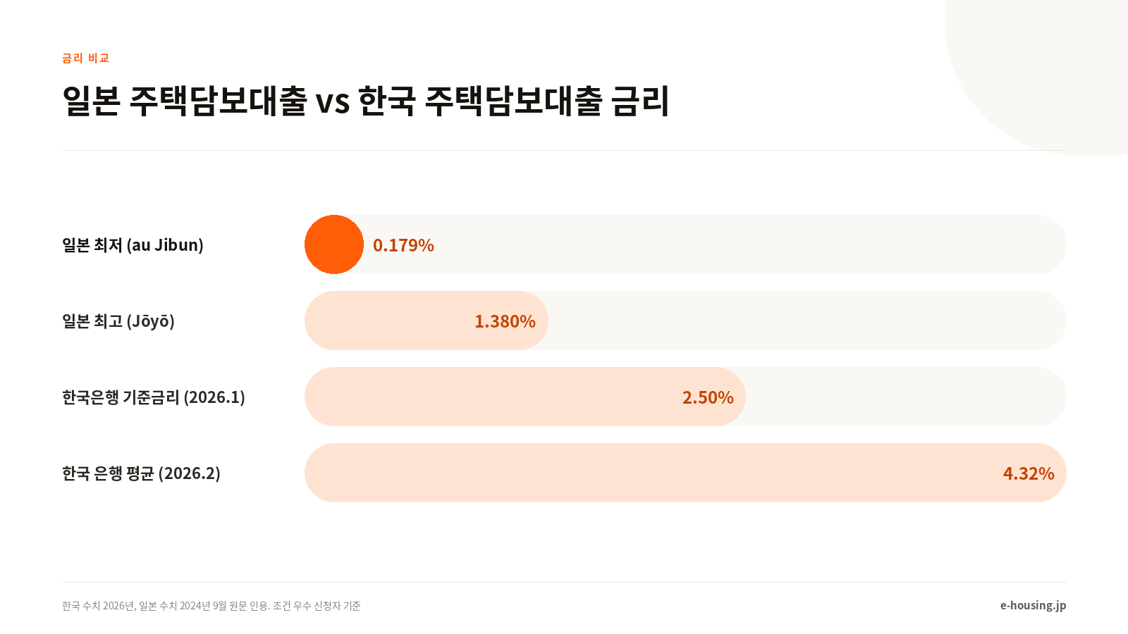 일본 주택담보대출 최저 금리 0.179%와 최고 금리 1.380%를 2026년 한국은행 기준금리 2.50%, 한국 은행 평균 금리 4.32%와 비교한 막대그래프