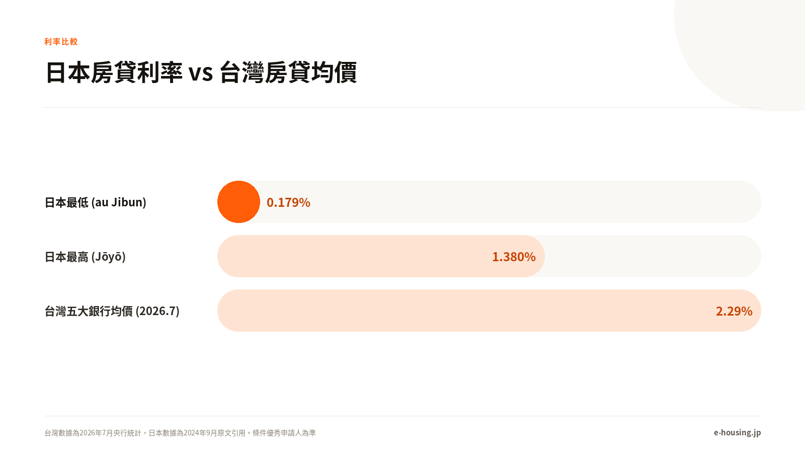日本最低利率0.179%、最高利率1.380%與2026年7月台灣五大銀行房貸均價2.29%的對比長條圖
