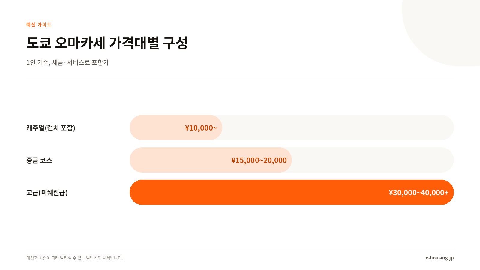 도쿄 오마카세 가격대