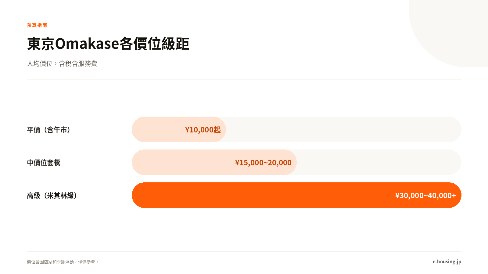 東京omakase價位級距