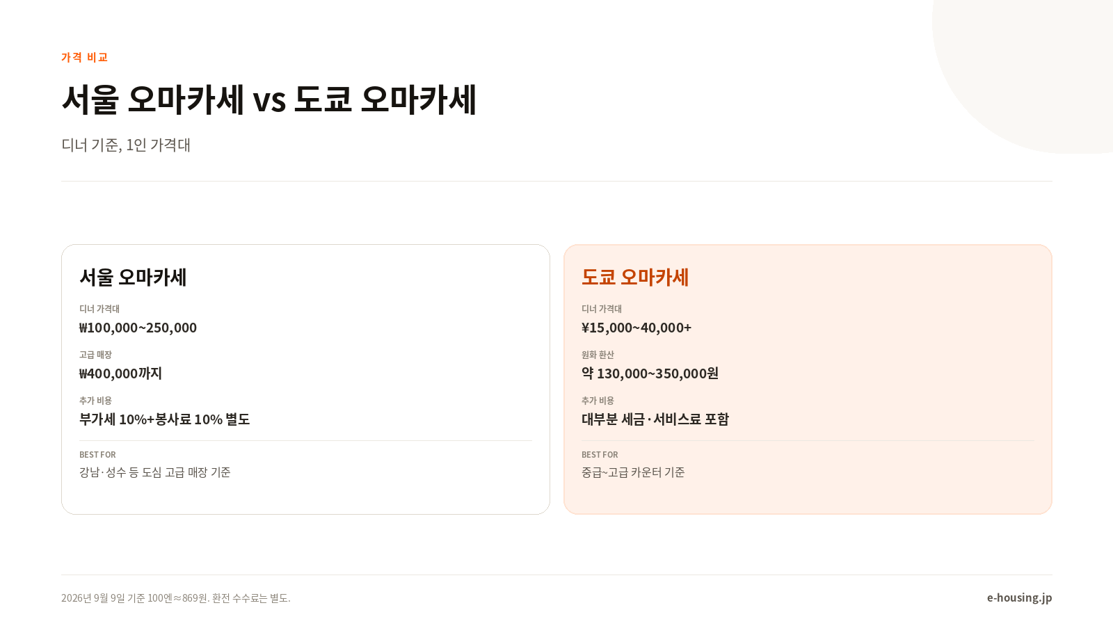 서울과 도쿄 오마카세 가격 비교