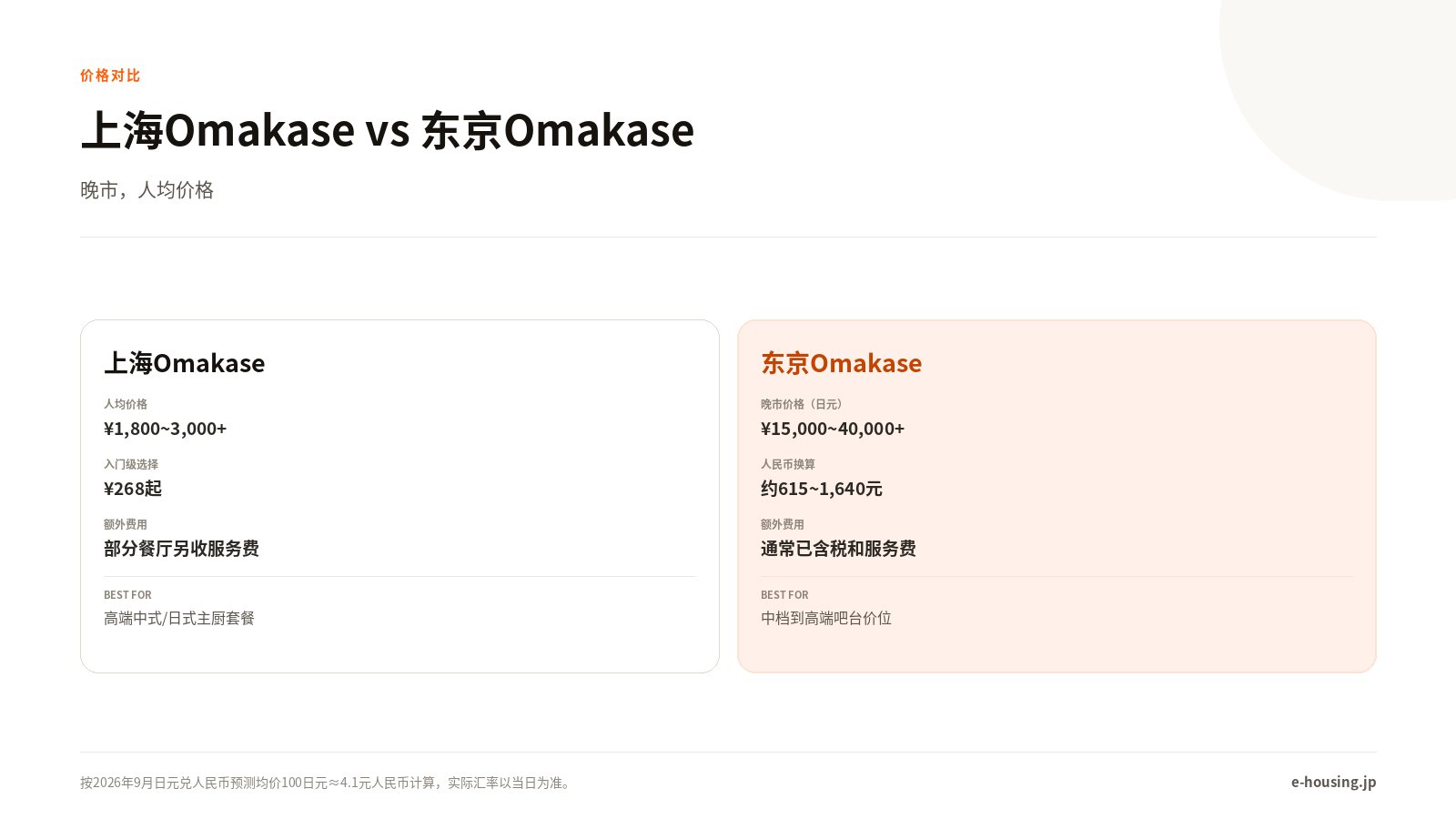 上海与东京omakase价格对比