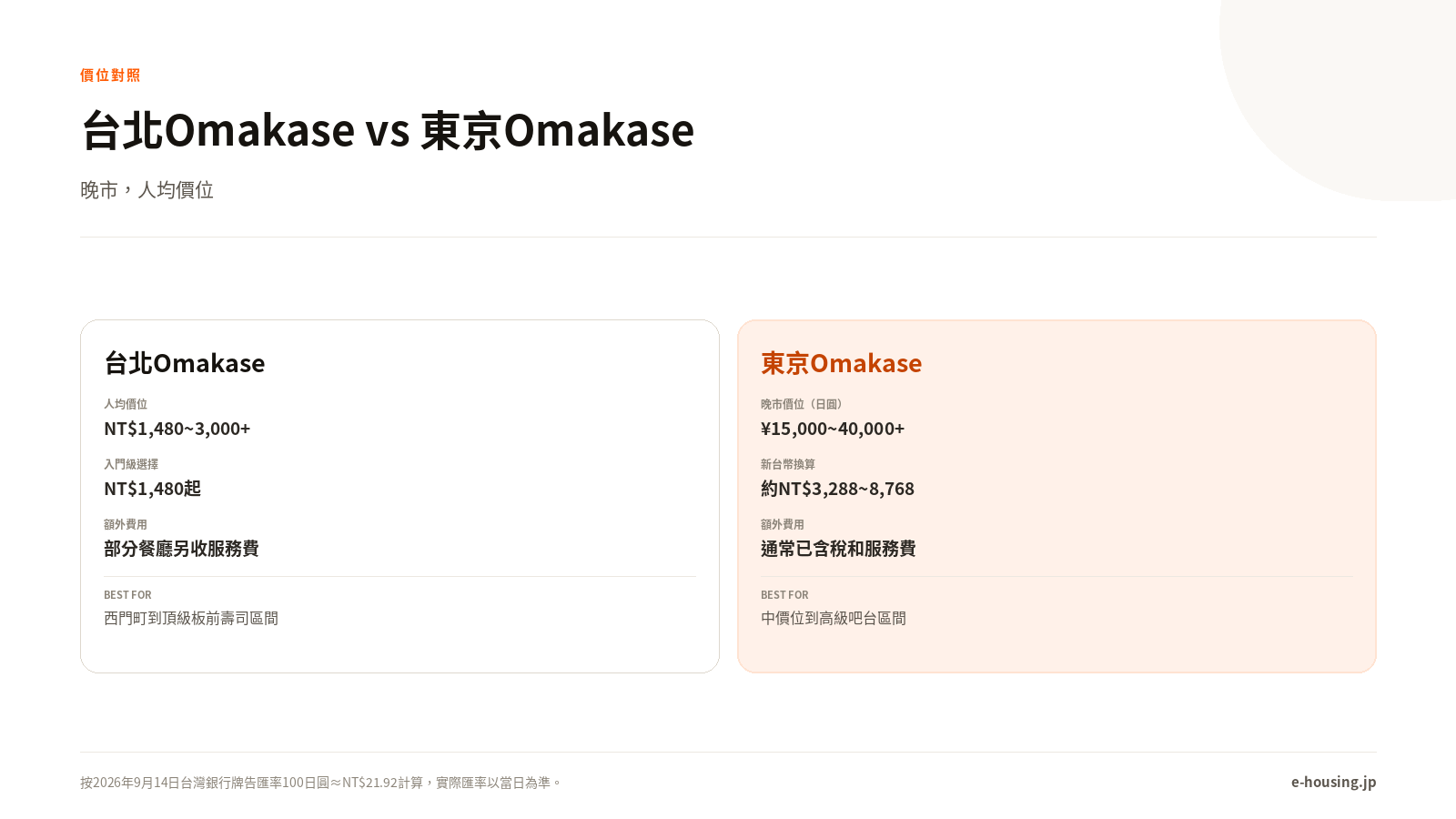 台北與東京omakase價位對照