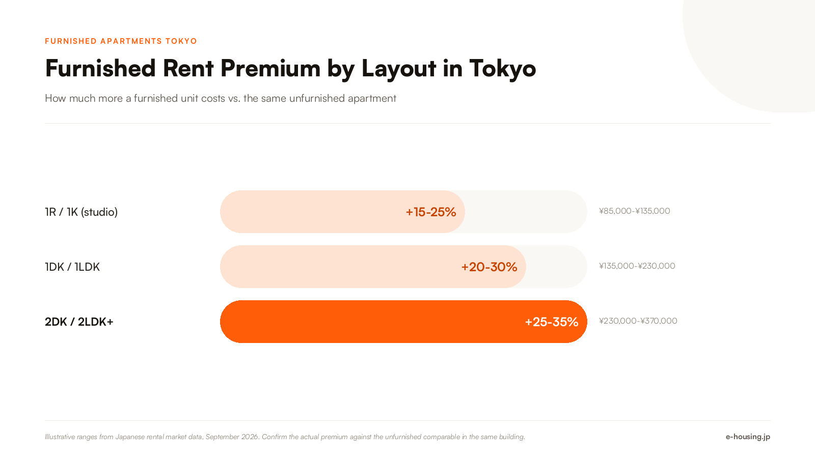 furnished-apartments-tokyo-price-premium-by-layout.png