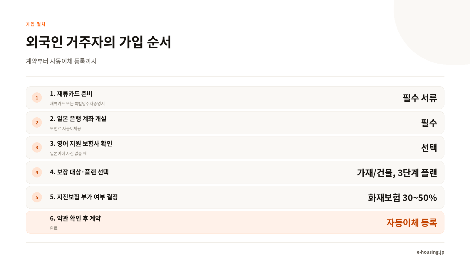 외국인 거주자의 가입 절차