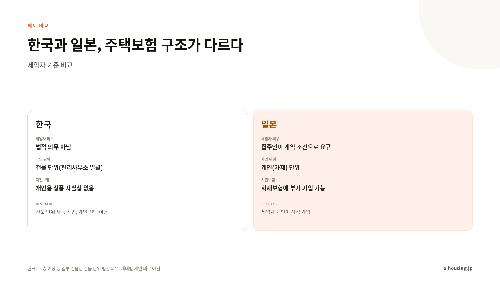 한국과 일본의 주택보험 구조 비교