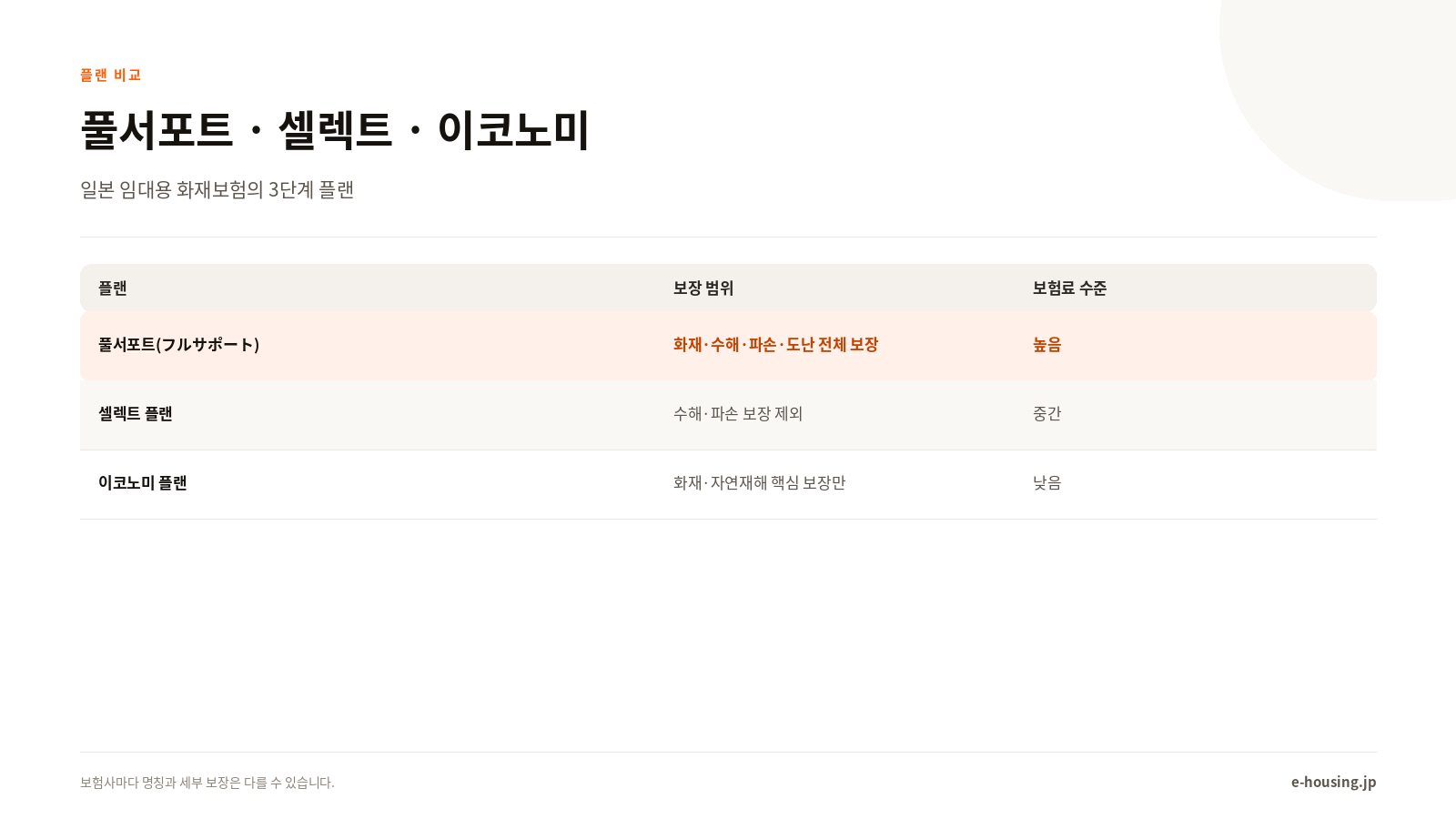 플랜 등급별 보장 비교