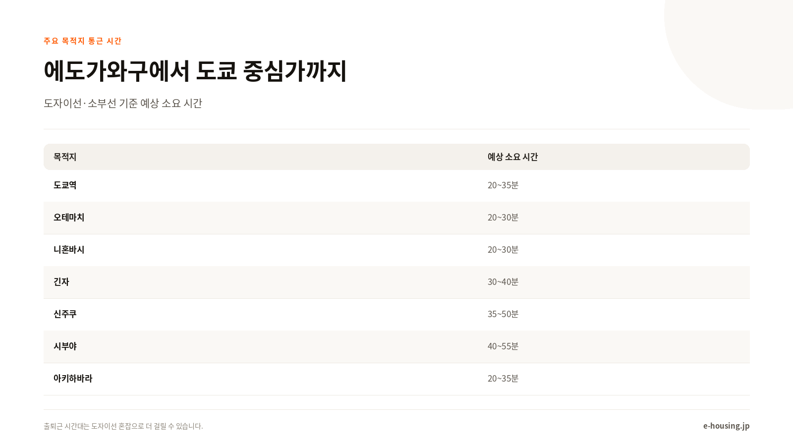 에도가와구 주요 목적지별 통근 시간