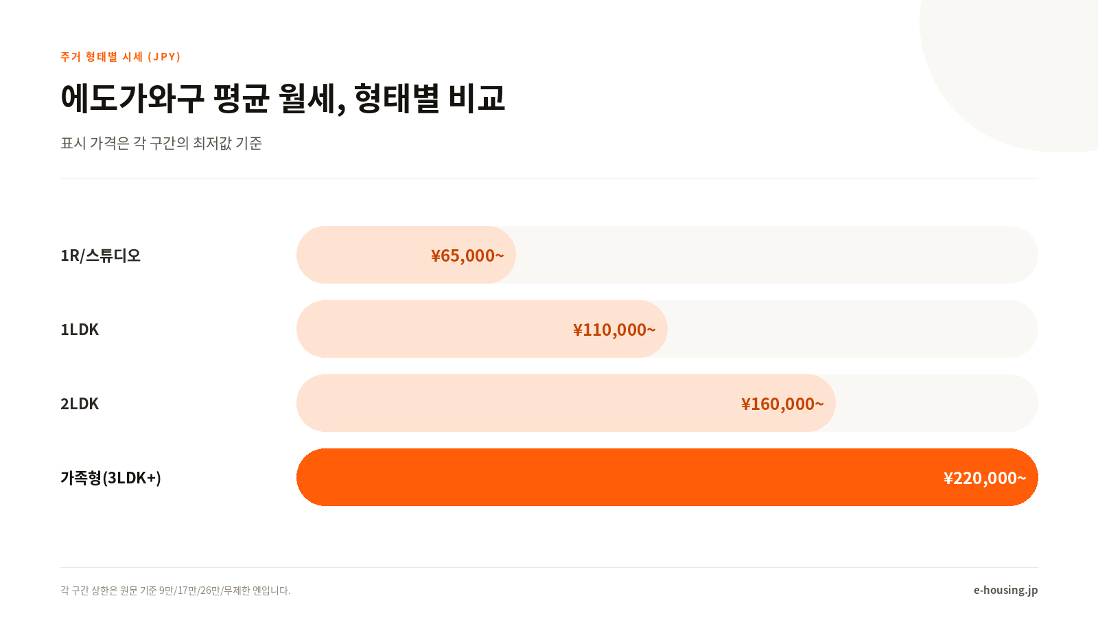주거 형태별 평균 월세