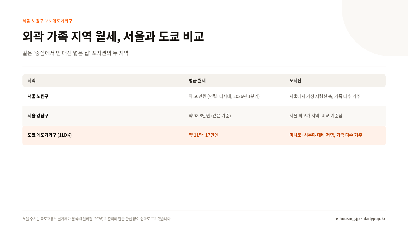 서울 노원구 vs 에도가와구 월세 비교