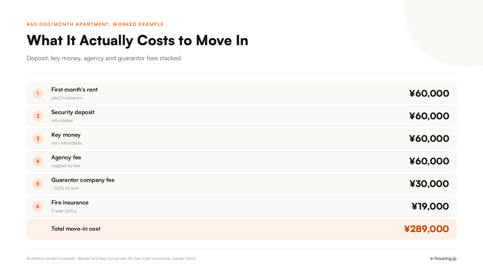 tokyo-apartment-move-in-cost-breakdown-worked-example.png