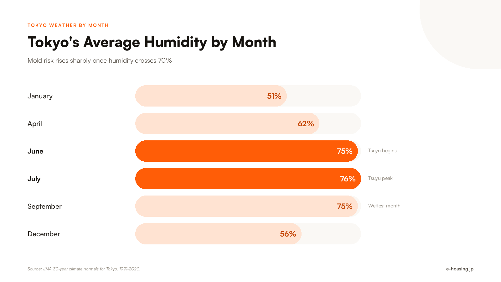 tokyo-average-humidity-by-month-2026.png