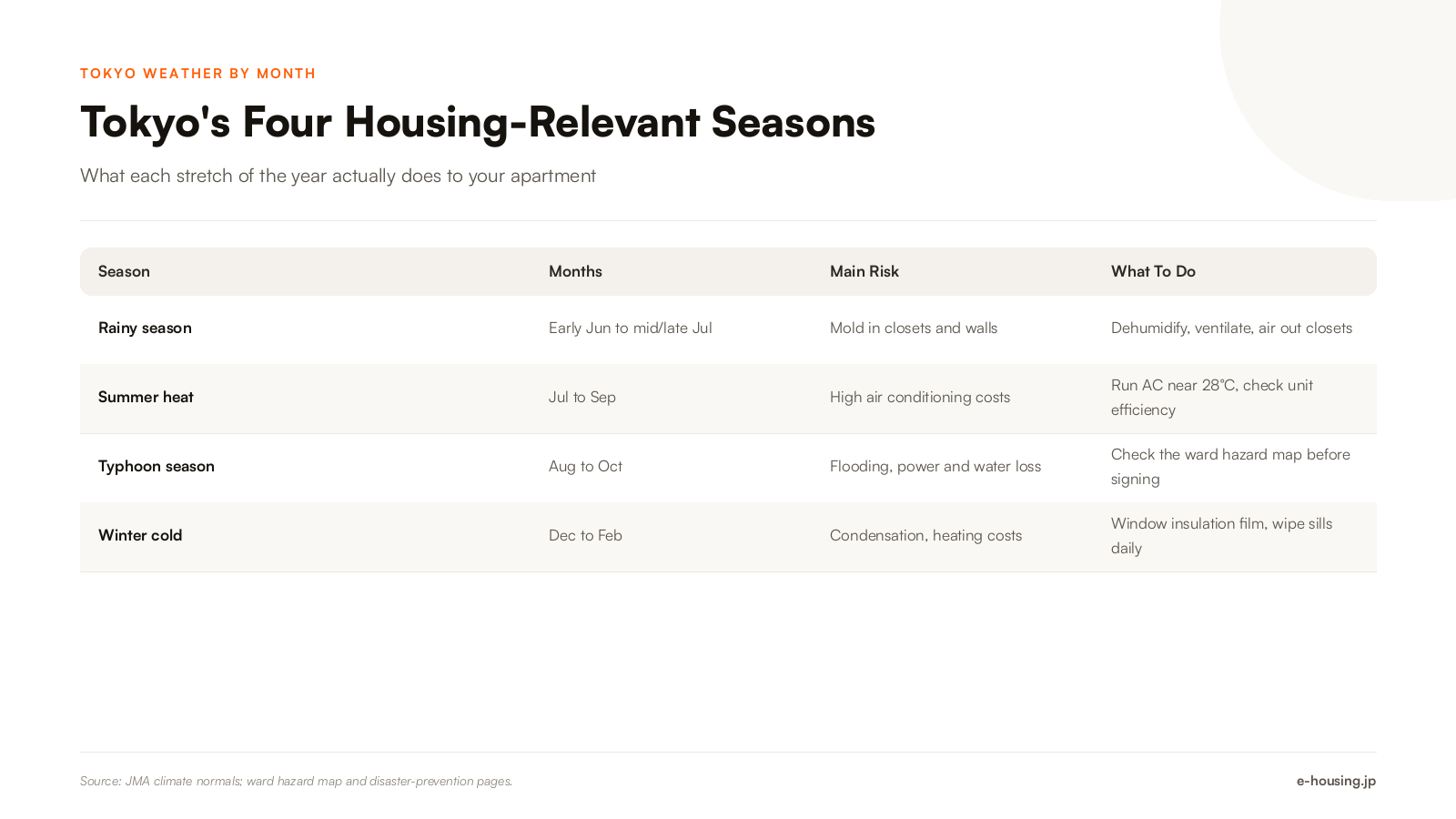 tokyo-housing-risks-by-season-mold-heat-typhoon-cold.png