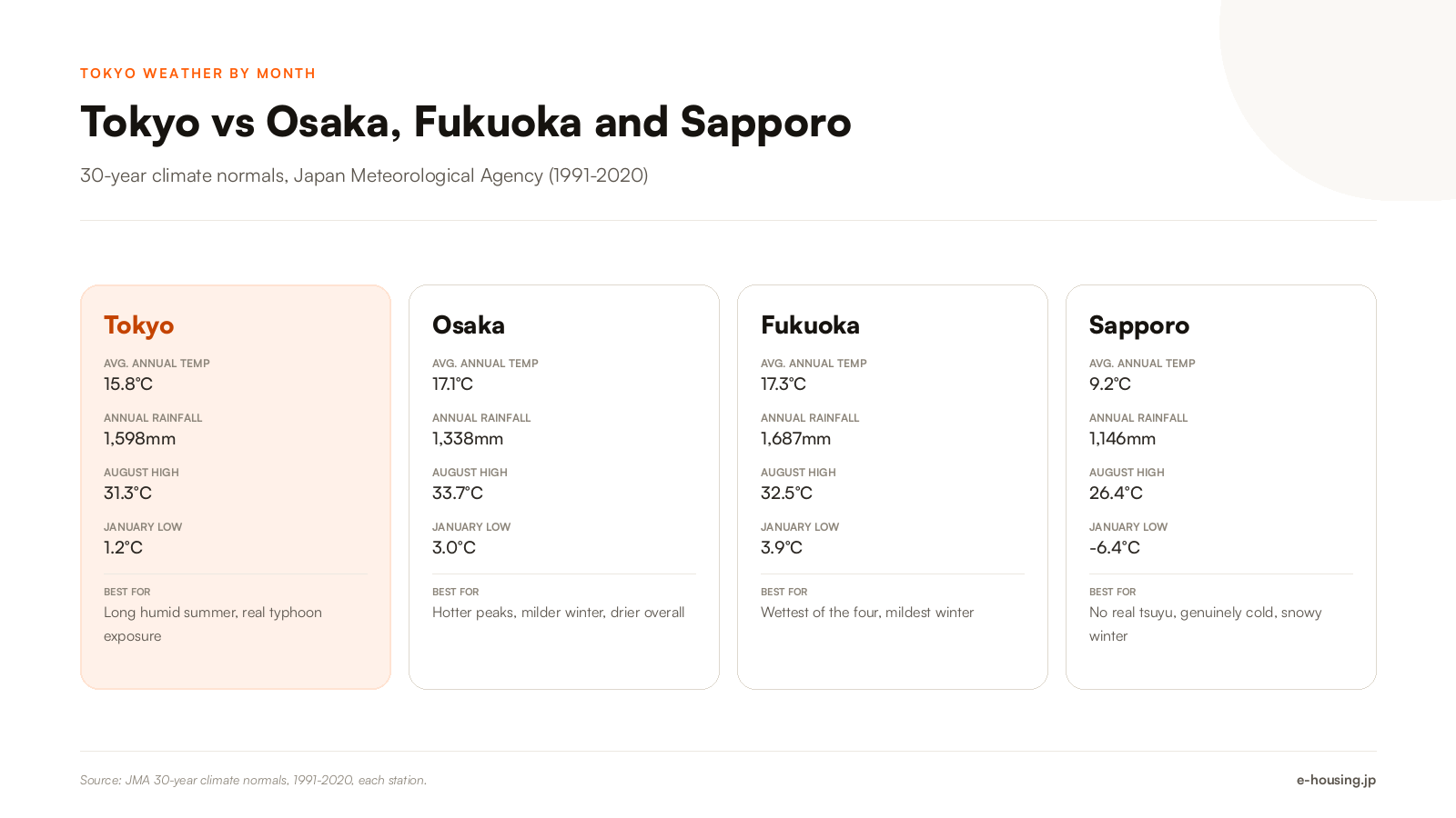 tokyo-osaka-fukuoka-sapporo-climate-comparison.png