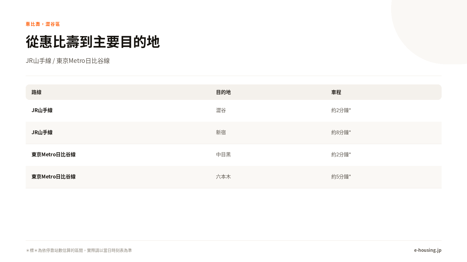 惠比壽到主要目的地的車程