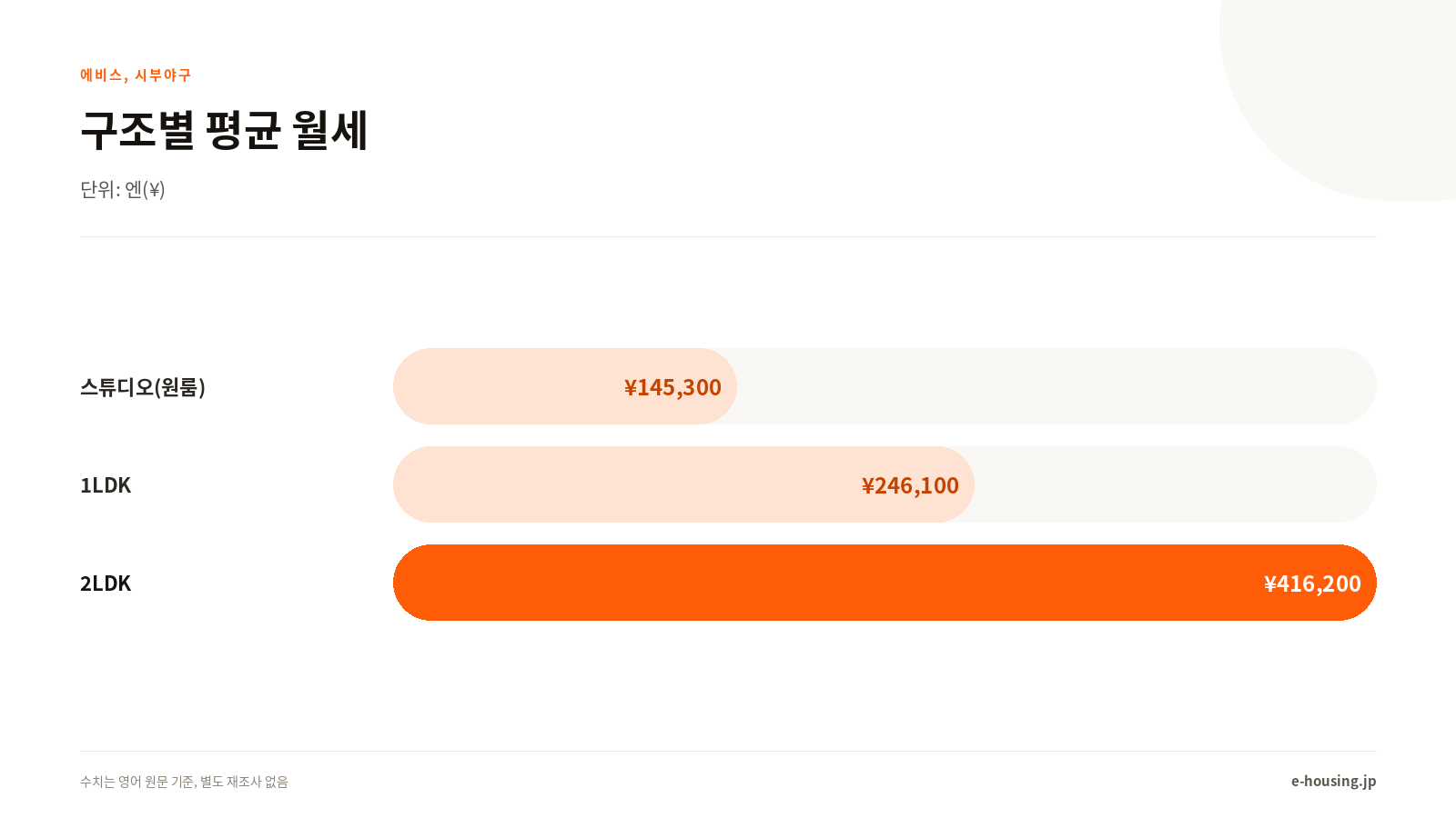에비스 평형별 평균 월세