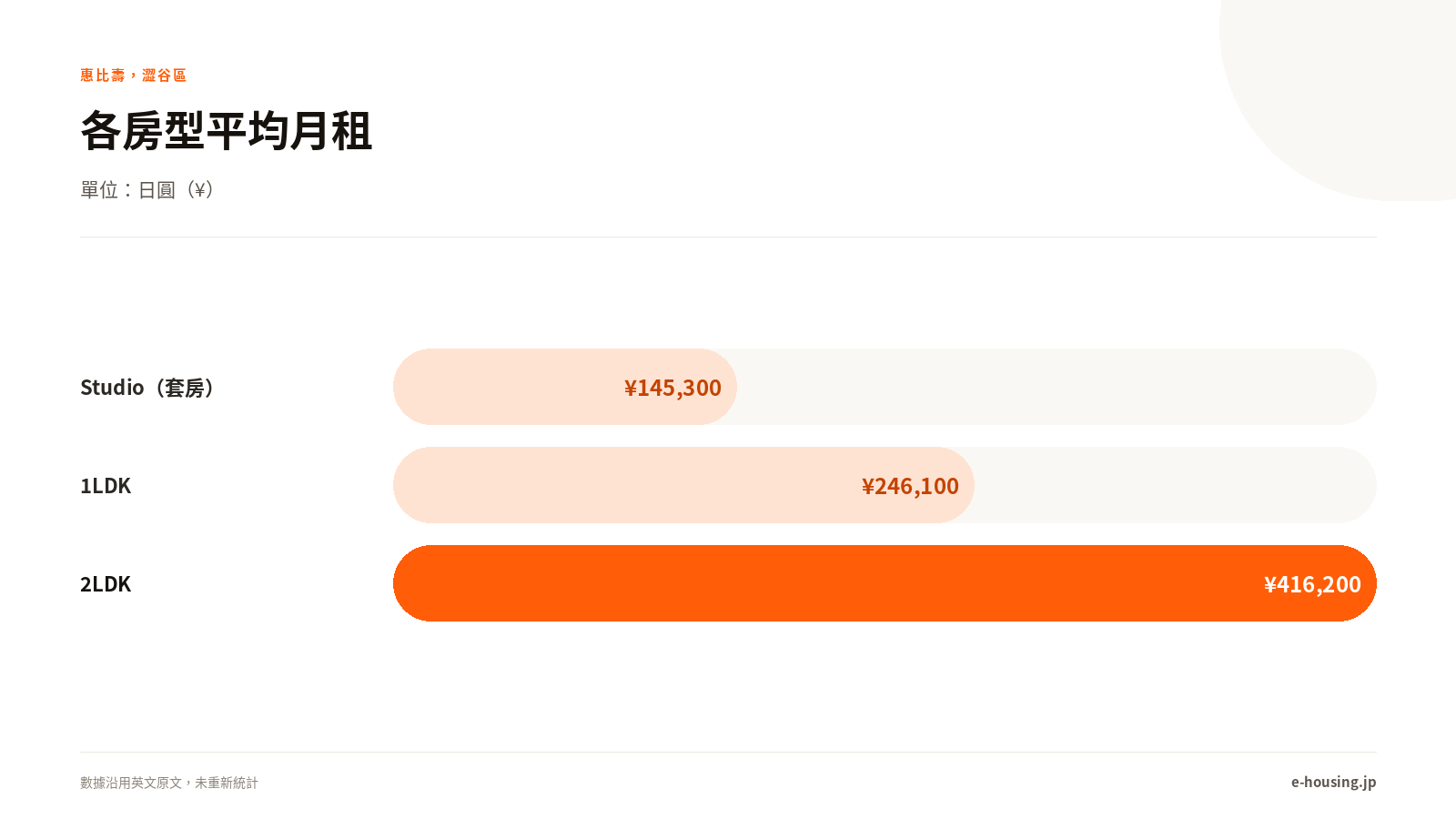 惠比壽各房型平均月租