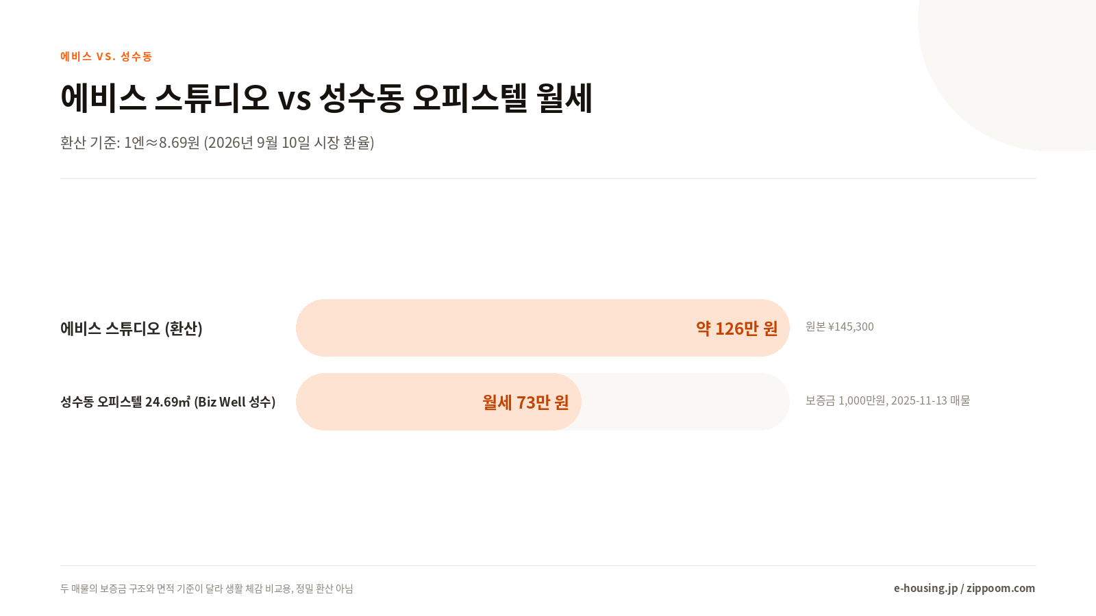 성수동 오피스텔 월세 vs 에비스 스튜디오 월세 비교