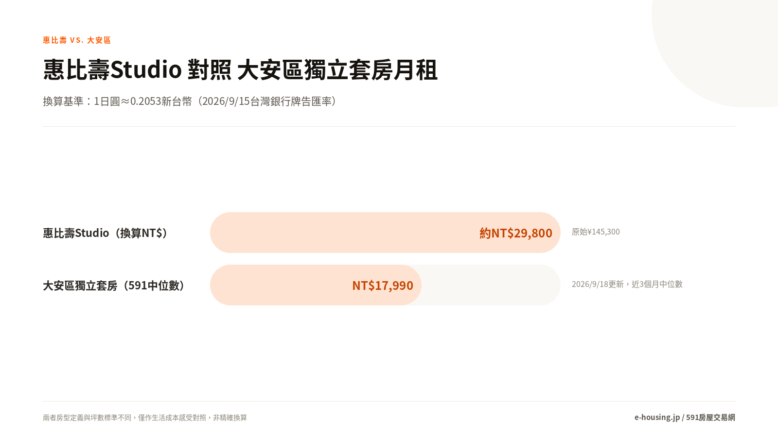 台北大安區 vs 惠比壽租金比較
