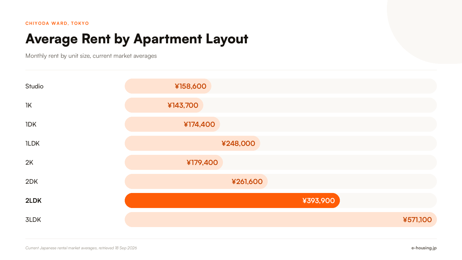 chiyoda-tokyo-average-rent-by-apartment-layout-2026.png