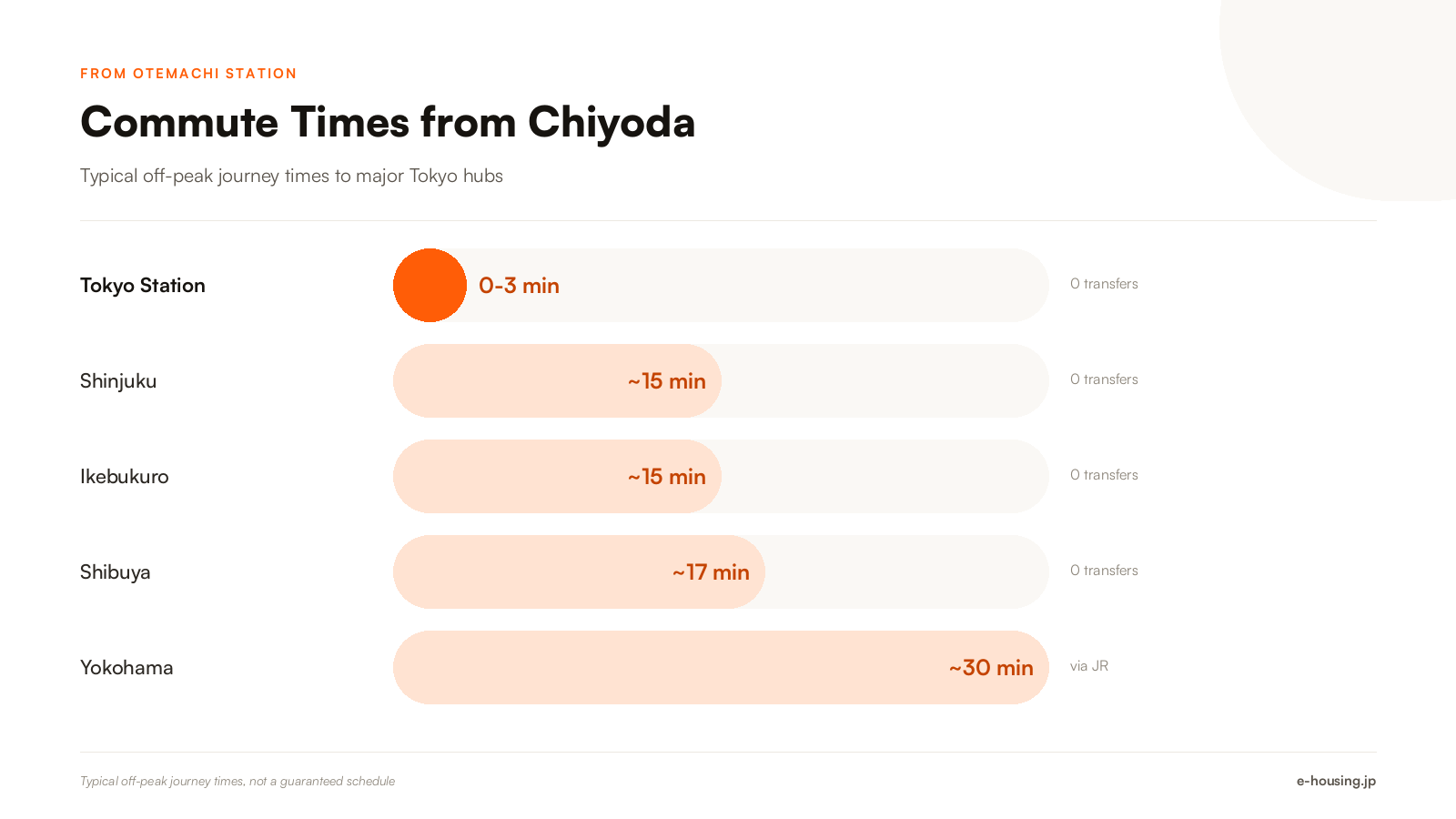 chiyoda-tokyo-commute-times-to-shinjuku-shibuya-tokyo-station-2026.png